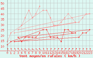 Courbe de la force du vent pour Gotska Sandoen