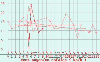 Courbe de la force du vent pour Grand Island, Central Nebraska Regional Airport