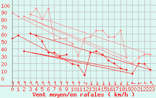 Courbe de la force du vent pour Guetsch