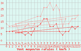 Courbe de la force du vent pour Tours (37)