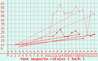 Courbe de la force du vent pour High Wicombe Hqstc