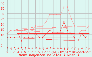 Courbe de la force du vent pour Kankaanpaa Niinisalo