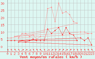 Courbe de la force du vent pour Nancy - Essey (54)