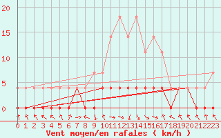 Courbe de la force du vent pour Stana De Vale