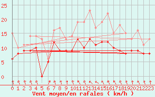 Courbe de la force du vent pour Ble / Mulhouse (68)