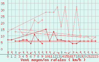 Courbe de la force du vent pour Flhli