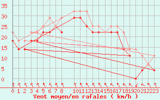 Courbe de la force du vent pour Kvitoya