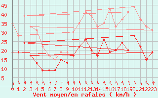 Courbe de la force du vent pour Roanne (42)