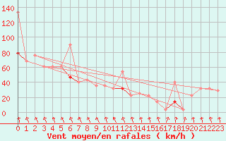Courbe de la force du vent pour Juvvasshoe
