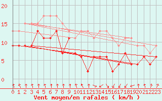 Courbe de la force du vent pour Tarbes (65)
