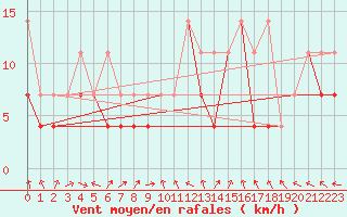 Courbe de la force du vent pour Mikolajki