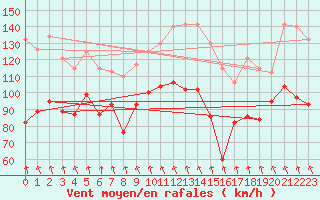 Courbe de la force du vent pour Cairngorm