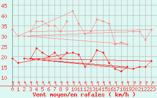 Courbe de la force du vent pour Ploudalmezeau (29)