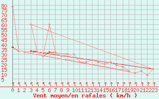 Courbe de la force du vent pour Hald V