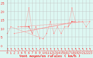 Courbe de la force du vent pour Tarfala