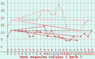 Courbe de la force du vent pour Punta Galea