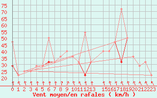 Courbe de la force du vent pour Kvitfjell