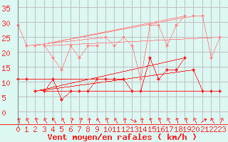 Courbe de la force du vent pour Bad Lippspringe