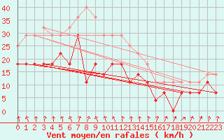 Courbe de la force du vent pour Pajares - Valgrande