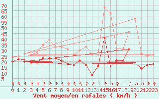 Courbe de la force du vent pour Chlons-en-Champagne (51)