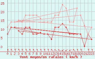 Courbe de la force du vent pour Punta Galea