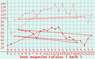 Courbe de la force du vent pour Gornergrat