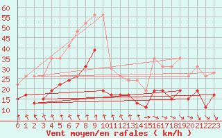 Courbe de la force du vent pour Dinard (35)