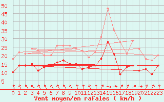 Courbe de la force du vent pour Bordeaux (33)