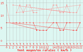 Courbe de la force du vent pour Dagloesen