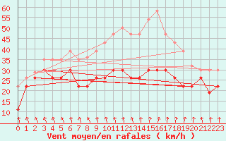 Courbe de la force du vent pour Mont-Aigoual (30)