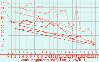 Courbe de la force du vent pour Patscherkofel