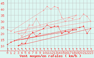 Courbe de la force du vent pour Bad Marienberg