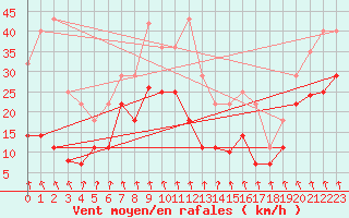 Courbe de la force du vent pour Pajares - Valgrande