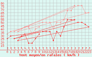 Courbe de la force du vent pour Wasserkuppe