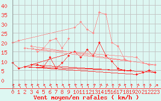 Courbe de la force du vent pour Bad Salzuflen