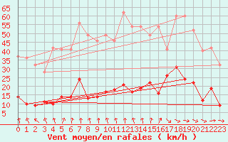 Courbe de la force du vent pour Sutrieu (01)