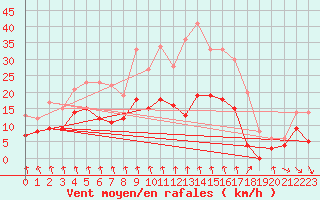 Courbe de la force du vent pour Mcon (71)