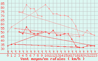 Courbe de la force du vent pour Mont-Aigoual (30)