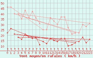 Courbe de la force du vent pour Le Touquet (62)