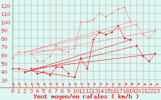 Courbe de la force du vent pour Bealach Na Ba No2