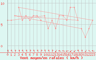 Courbe de la force du vent pour Oviedo