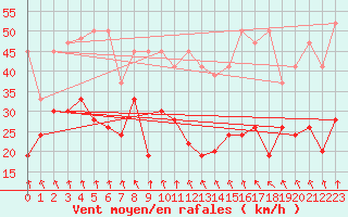 Courbe de la force du vent pour Grimsel Hospiz