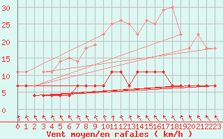 Courbe de la force du vent pour Zilani