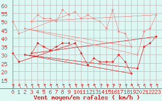 Courbe de la force du vent pour Mont-Aigoual (30)