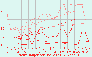 Courbe de la force du vent pour Matro (Sw)