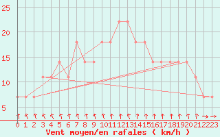 Courbe de la force du vent pour Mullingar