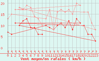 Courbe de la force du vent pour Rioux Martin (16)