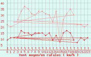 Courbe de la force du vent pour Le Mans (72)