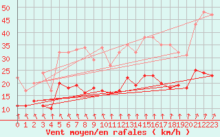 Courbe de la force du vent pour Angers-Marc (49)