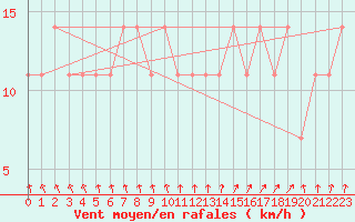 Courbe de la force du vent pour Pyhajarvi Ol Ojakyla